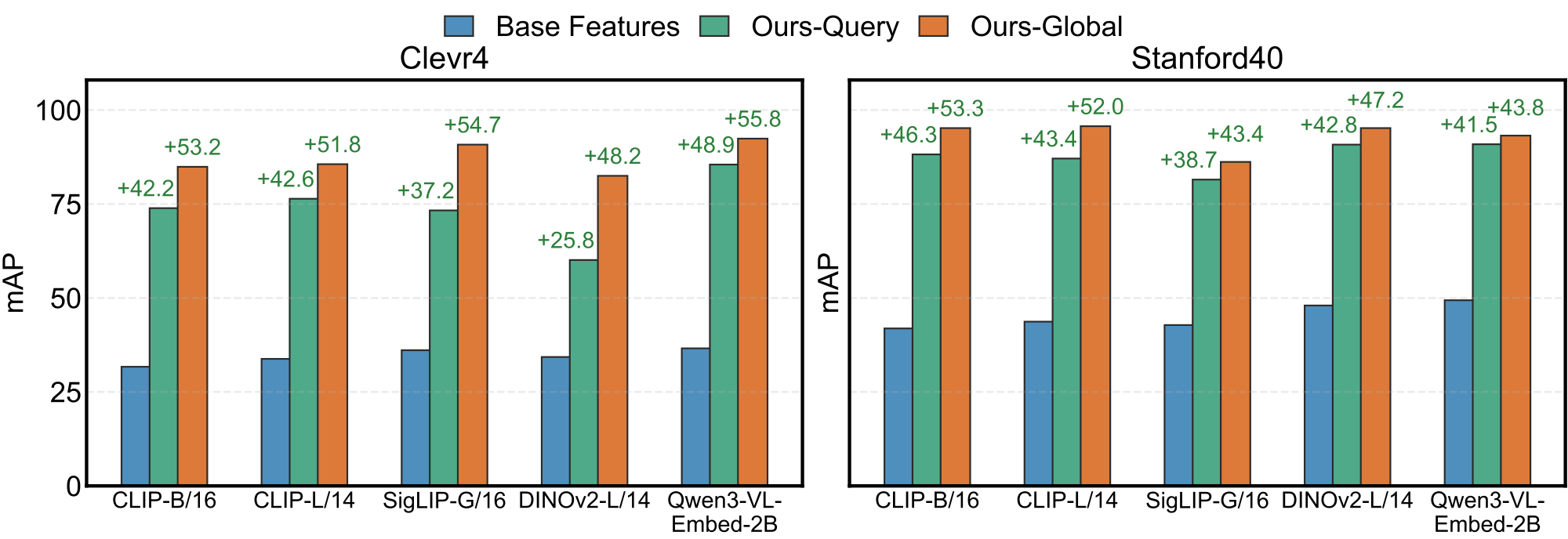 Comparison of base, query-transformed, and globally transformed retrieval mAP across CLIP, SigLIP, DINOv2, and Qwen3-VL-Embed backbones.
