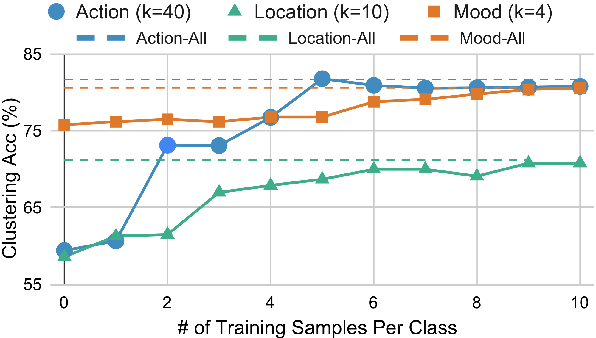 Line plot of Stanford40 clustering accuracy versus training samples per class for action, location, and mood.