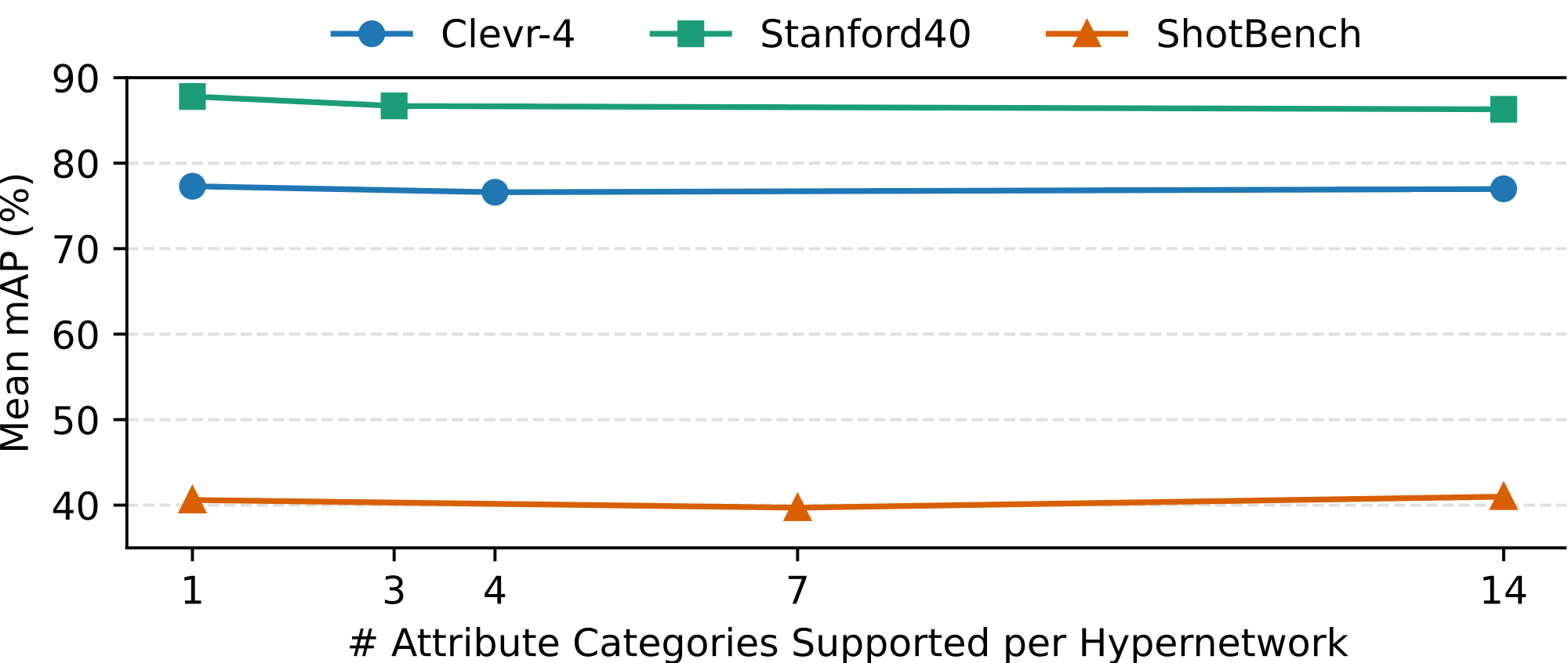 Line plot of mean retrieval mAP as one hypernetwork scales to more jointly trained attribute categories.